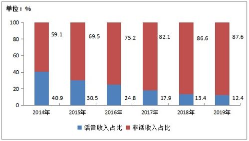 2019年中國電信業務收入穩中有增，軟件開發成關鍵驅動力