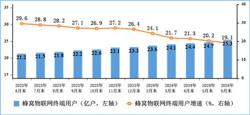 蜂窩物聯網用戶規模突破25億，中國電信業務發展邁入新階段