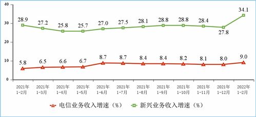 工信部數據顯示 1-2月電信業務收入穩健增長，累計完成2586億元，同比增長9%